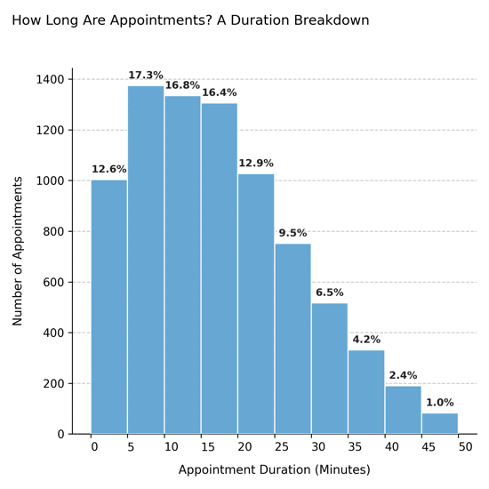 Appointment Duration Distribution