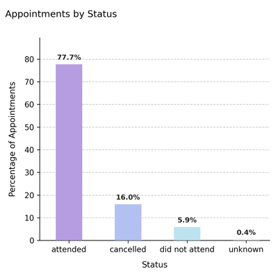 Appointments by Status