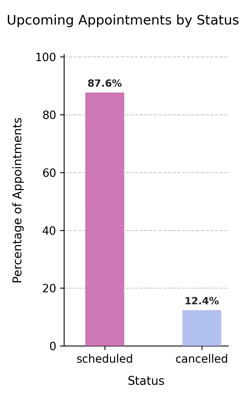 Future Appointments by Status