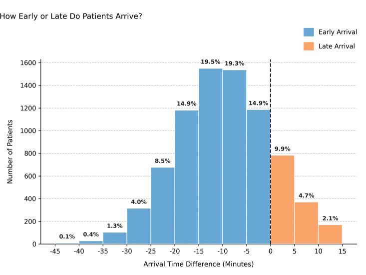 Arrival Time Distribution