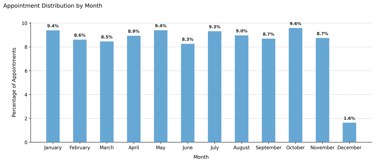 Monthly Appointment Distribution