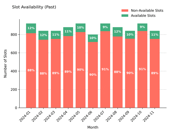 Past Slot Availability