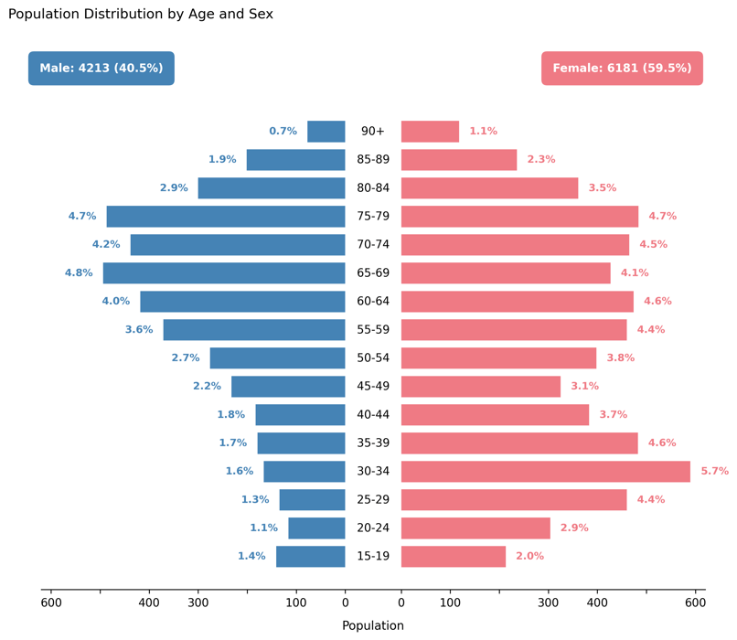 Population Pyramid