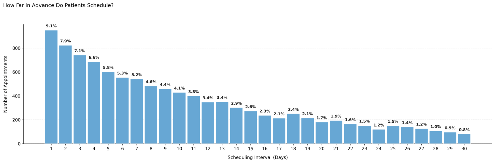 Scheduling Interval Distribution