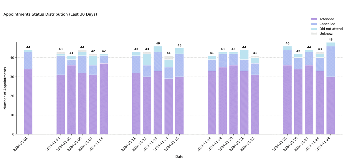 Status Distribution Last Days