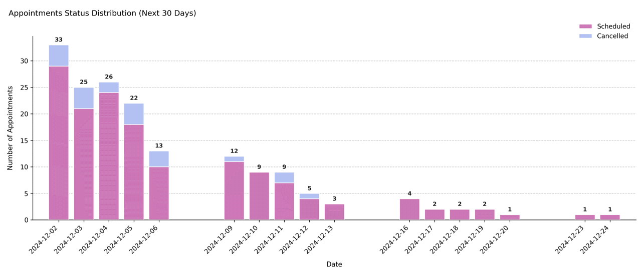 Status Distribution Next Days