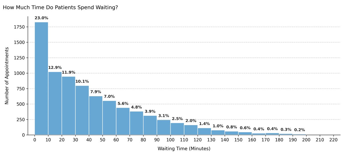 Waiting Time Distribution