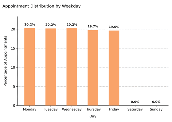 Weekday Appointment Distribution