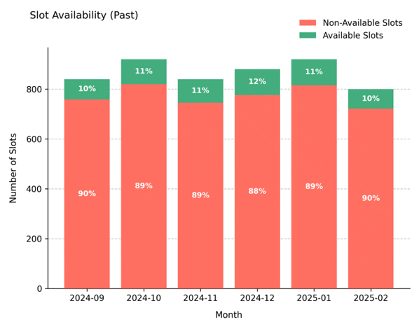Past slot availability – Academic hospital