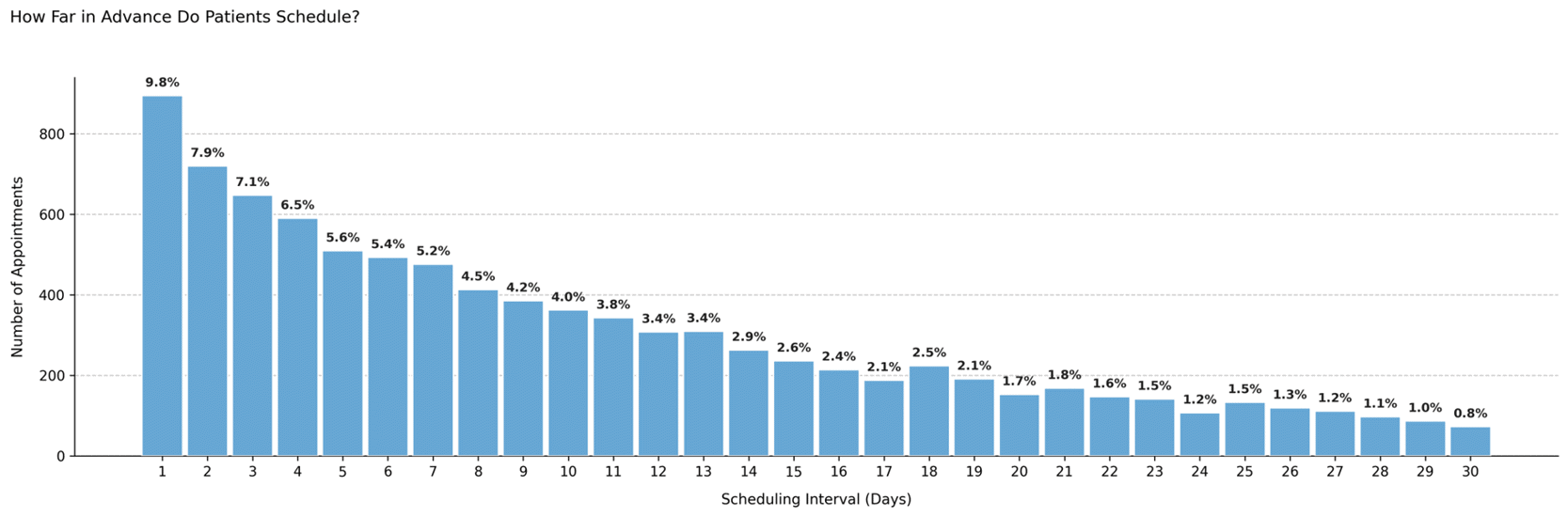Lead time distribution – Balanced clinic