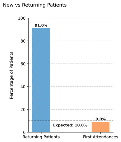 First attendance – Chronic care