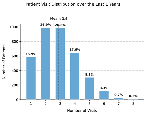 Visits per patient – Chronic care