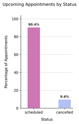 Future status distribution – Default