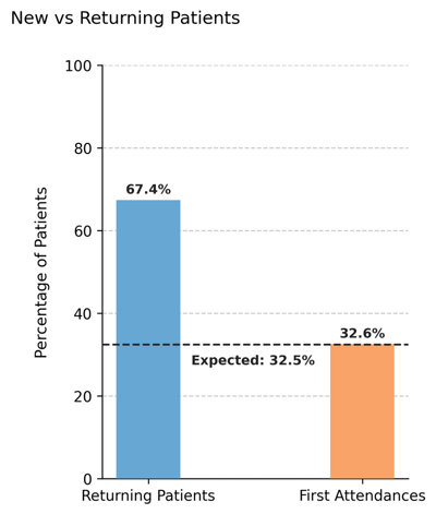 First attendance distribution – Default cohort