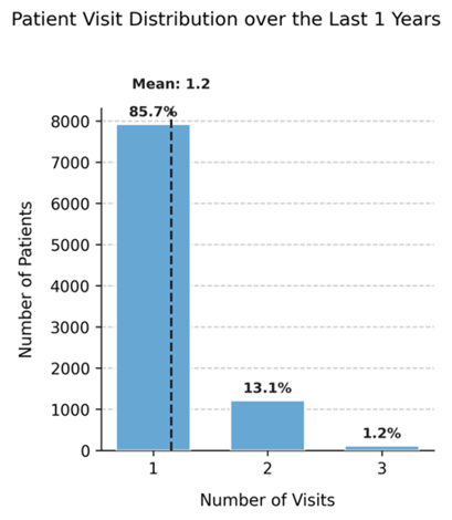 Visits per patient – Default cohort