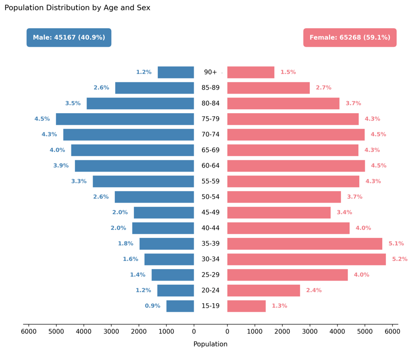 Population pyramid – Default cohort
