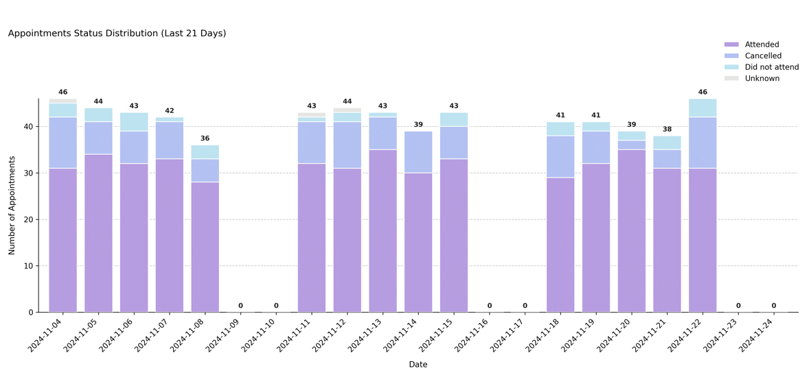 Recent status trend – Default
