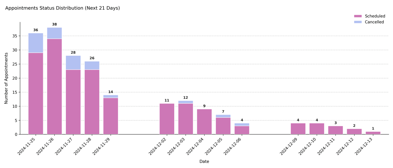Upcoming status trend – Default