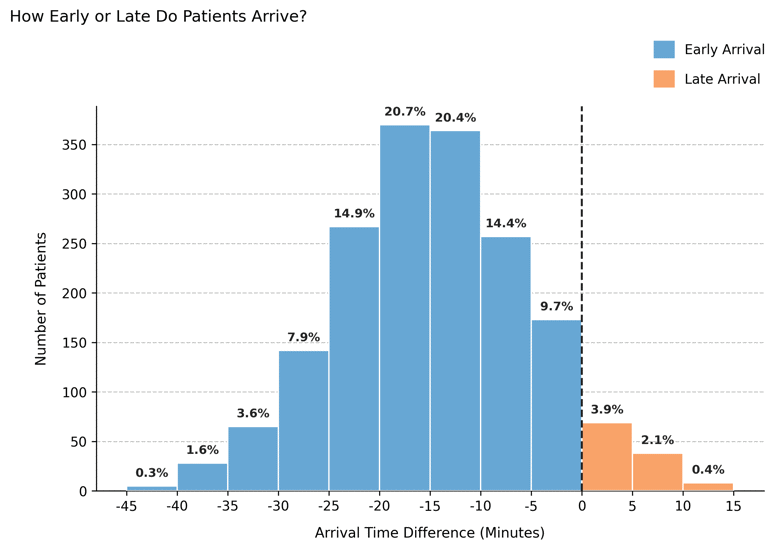 Arrival time – Fast clinic