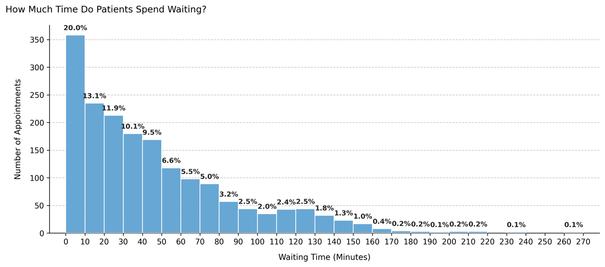 Waiting time – Fast clinic