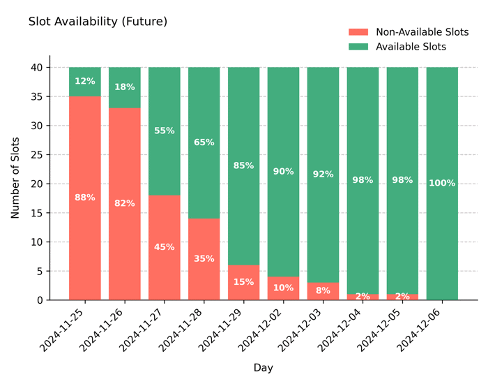 Future availability – High-demand service