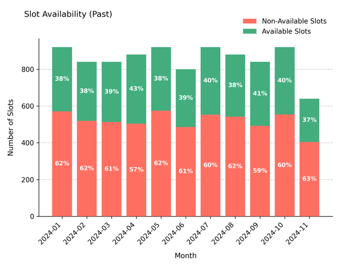 Past availability – High-demand service