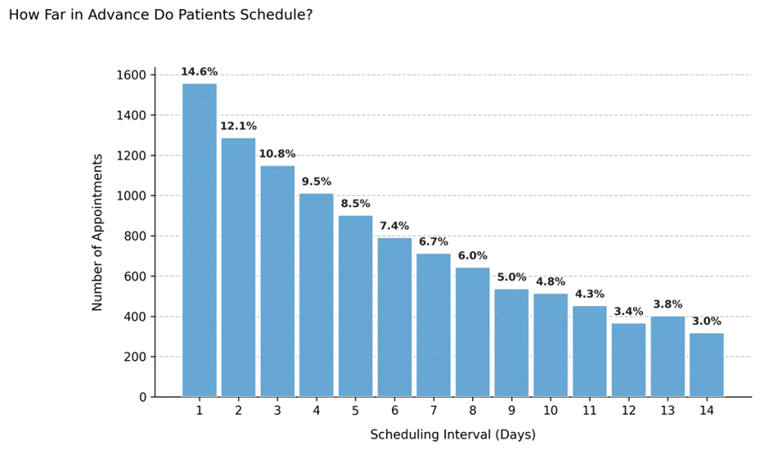 Lead time distribution – High-demand service