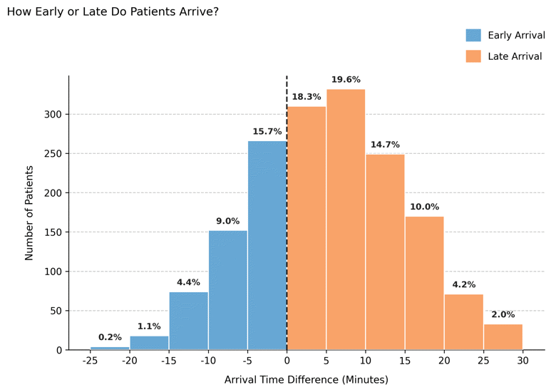 Arrival time – Late arrivals