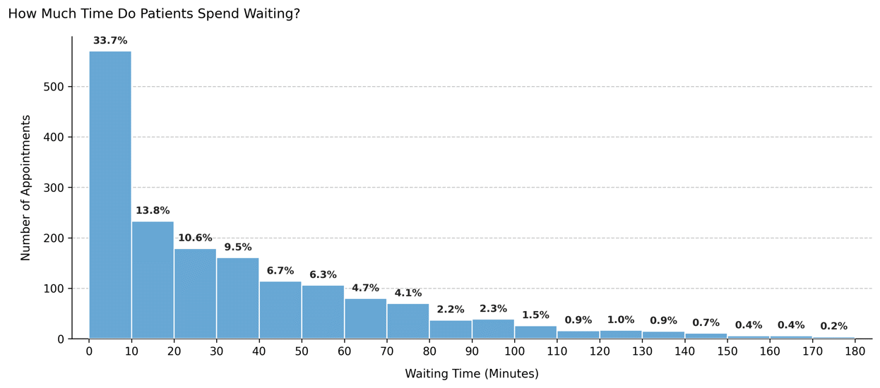 Waiting time – Late arrivals