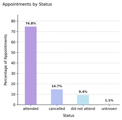 Past status – No rebooking