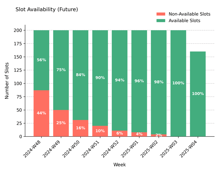 Future availability – Preventive care center