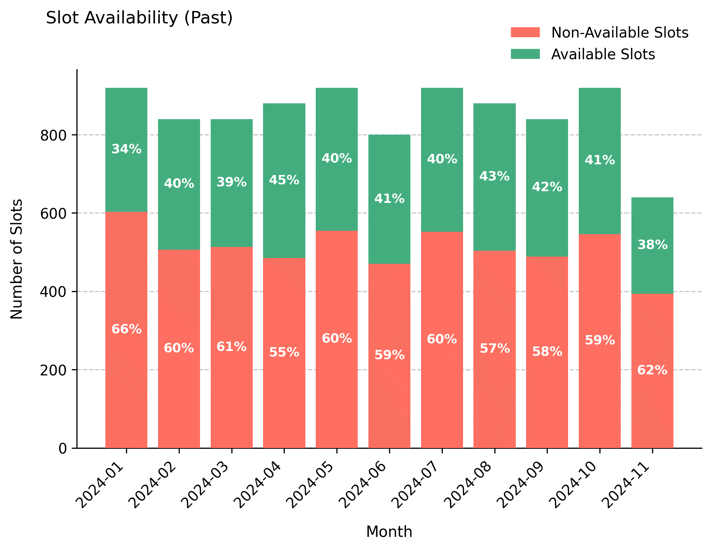Past availability – Preventive care center