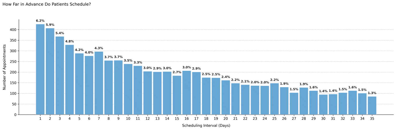 Lead time distribution – Preventive care center