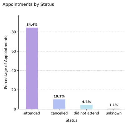 Past status – Full rebooking