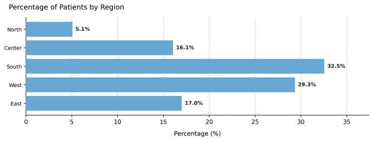 Custom column distribution – Normal