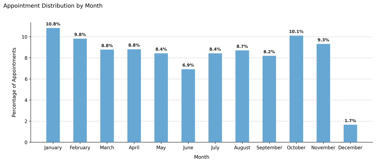 Monthly appointment distribution – Seasonal weights