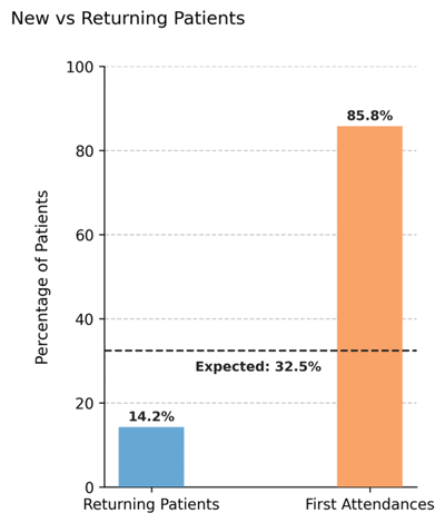 First attendance – Short window