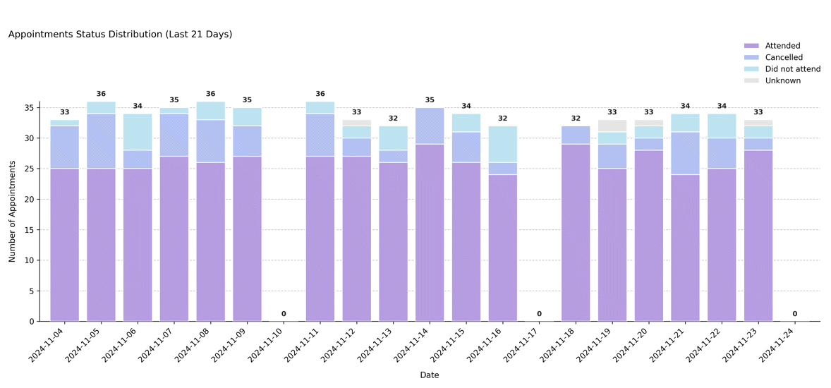 Status distribution (last 21 days) – Specialty clinic