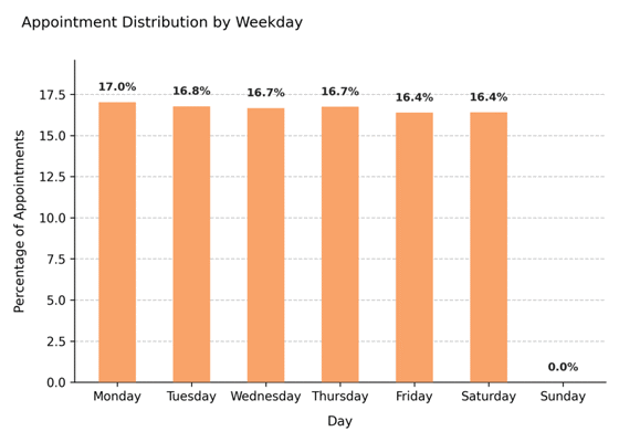 Weekday distribution – Specialty clinic