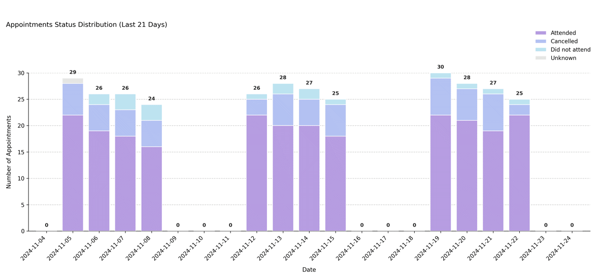 Status distribution (last 21 days) – Split-shift service