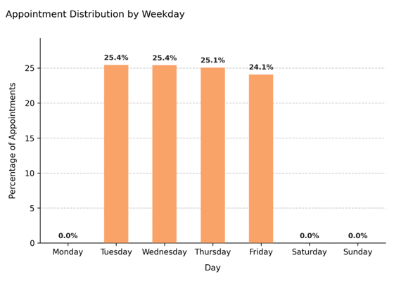 Weekday distribution – Split-shift service