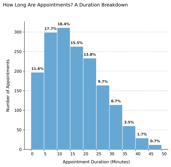 Appointment duration distribution