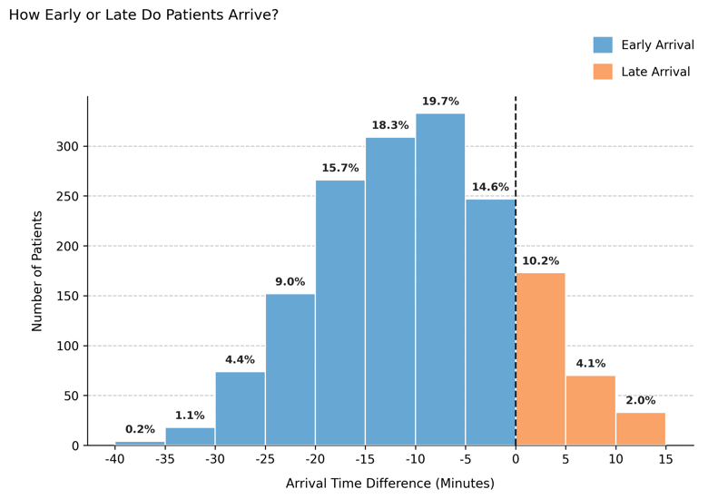 Arrival time – Standard