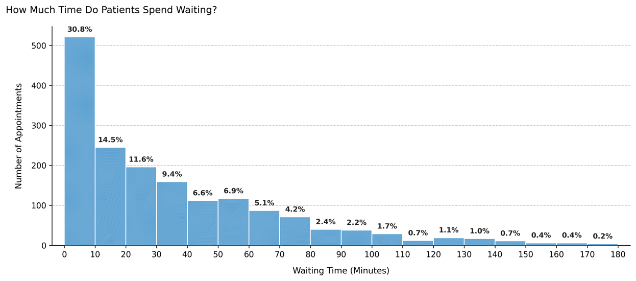 Waiting time – Standard