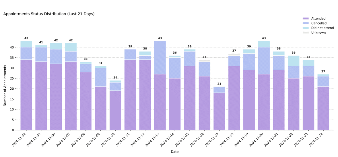 Status distribution (last 21 days) – Urgent care