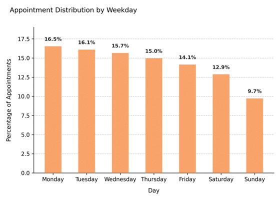 Weekday distribution – Urgent care